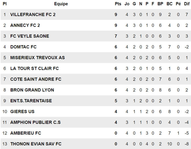 R2 (AS Misérieux-Trévoux) - R. PATUREL : "Nous nous sommes battus tout seul..." R2 (AS Misérieux-Trévoux) - R. PATUREL : "Nous nous sommes battus tout seul..."