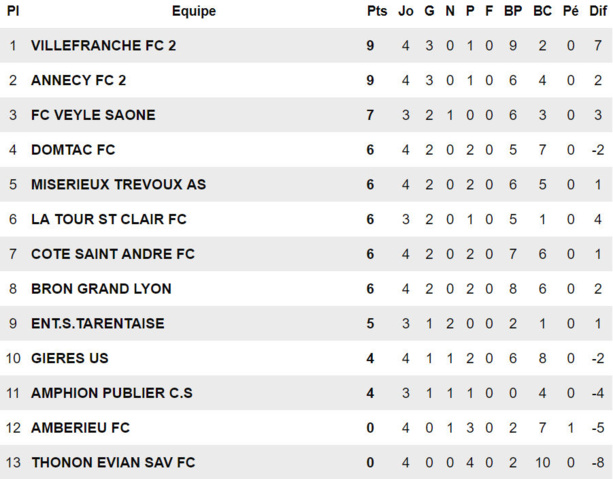R2 (4ème journée) – La réserve du FC VILLEFRANCHE pas payée