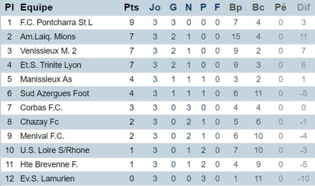 D1 (4ème journée) - Le CHAZAY FC n'a plus le temps D1 (4ème journée) - Le CHAZAY FC n'a plus le temps