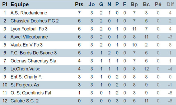 D2 - Poule A - H. BEDDA n'en revient pas à l'AS RHODANIENNE !