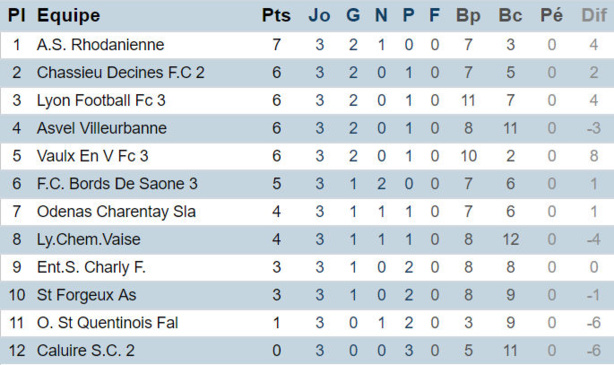 D2 - Poule A - H. BEDDA n'en revient pas à l'AS RHODANIENNE ! D2 - Poule A - H. BEDDA n'en revient pas à l'AS RHODANIENNE !