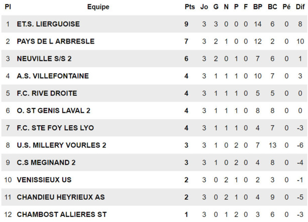 D2 (AS Chandieu-Heyrieux) - Si on gagnait maintenant ? D2 (AS Chandieu-Heyrieux) - Si on gagnait maintenant ?