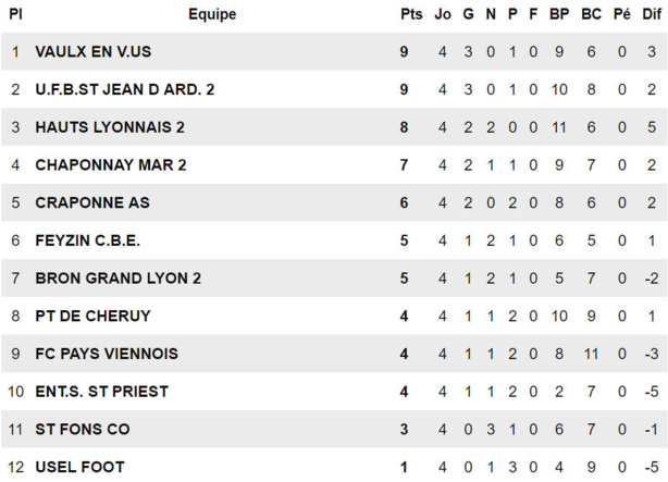 D1 (4ème journée) - L'AS CRAPONNE se donne de l'air... D1 (4ème journée) - L'AS CRAPONNE se donne de l'air...
