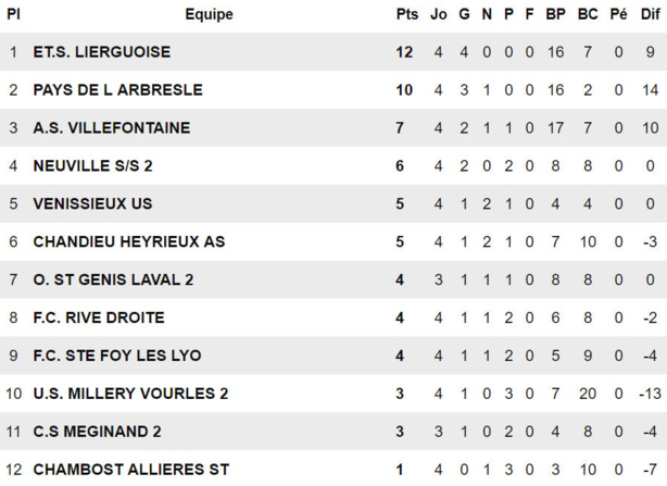 D2 (4ème journée) - US VENISSEUX première ! D2 (4ème journée) - US VENISSEUX première !
