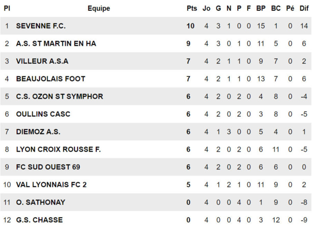 D2 (5ème journée) - R. N'GUYEN (O Sathonay) : "La saison sera longue pour le perdant !" D2 (5ème journée) - R. N'GUYEN (O Sathonay) : "La saison sera longue pour le perdant !"
