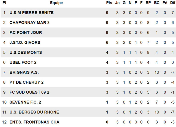 D3 (4ème journée) - L'USM PIERRE BENITE ne se voyait pas aussi belle D3 (4ème journée) - L'USM PIERRE BENITE ne se voyait pas aussi belle