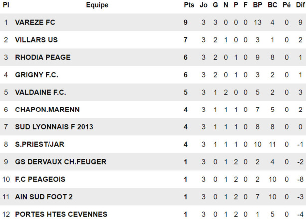 R3 (5ème journée) - SUD LYONNAIS va en savoir plus R3 (5ème journée) - SUD LYONNAIS va en savoir plus