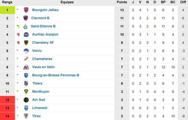 PRONOS du week-end (N2-N3) - VILLEFRANCHE n'a pas le choix, CHASSELAY et LIMONEST-SAINT-DIDIER non plus PRONOS du week-end (N2-N3) - VILLEFRANCHE n'a pas le choix, CHASSELAY et LIMONEST-SAINT-DIDIER non plus