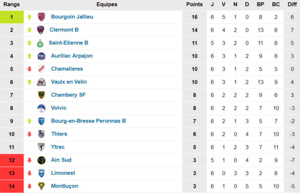 N3 (6ème journée) - FC VAULX, l'oiseau fait son nid... N3 (6ème journée) - FC VAULX, l'oiseau fait son nid...