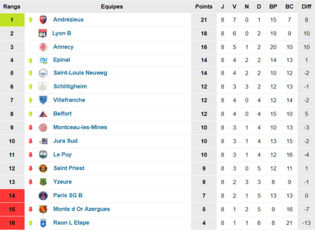 N2 (8ème journée) - Le FC VILLFRANCHE a du mental ! N2 (8ème journée) - Le FC VILLFRANCHE a du mental !