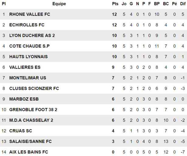 R1 (5ème journée) - la réserve de MDA CHASSELAY dans le dur R1 (5ème journée) - la réserve de MDA CHASSELAY dans le dur