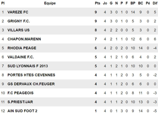 R3 (5ème journée) - Le FC GRIGNY apprend vite R3 (5ème journée) - Le FC GRIGNY apprend vite