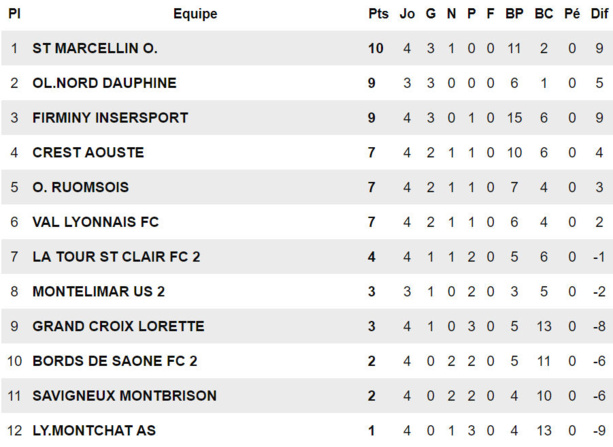 R3 (4ème journée) – L’AS MONTCHAT pourrait le regretter R3 (4ème journée) – L’AS MONTCHAT pourrait le regretter