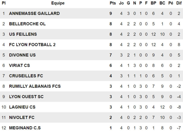R3 (4ème journée) – Le CS MEGINAND cherche buteur désespérément ! R3 (4ème journée) – Le CS MEGINAND cherche buteur désespérément !