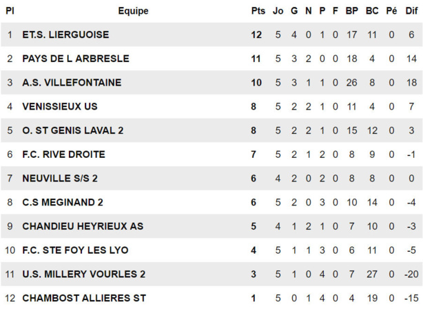 D2 – Neuf de plus qui font vingt-et-un pour l’AS VILLEFONTAINE ! D2 – Neuf de plus qui font vingt-et-un pour l’AS VILLEFONTAINE !