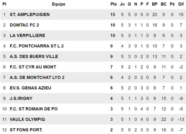 D2 (Poule C) - Le FC SAINT-ROMAIN de POPEYS enfin ! D2 (Poule C) - Le FC SAINT-ROMAIN de POPEYS enfin !
