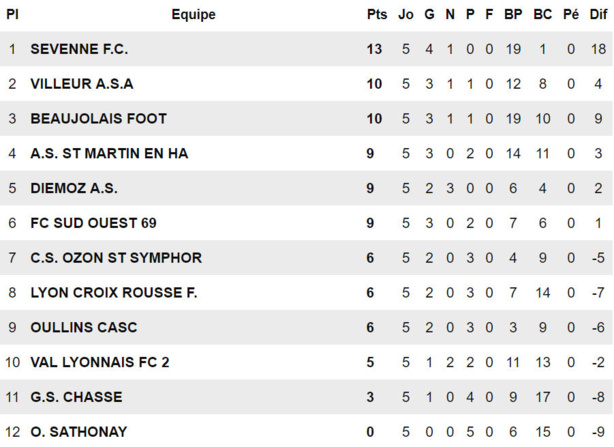 D2 (poule B) - L'ASA Villeurbanne ne peut plus trop se cacher !