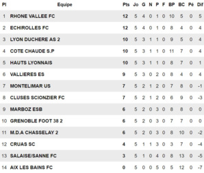 R1 (MDA Chasselay B) - C. GUILLOT : "Se donner de l'air..." R1 (MDA Chasselay B) - C. GUILLOT : "Se donner de l'air..."