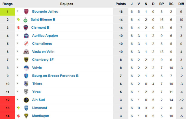 Les PRONOS du week-end (N2-N3) - Un nul dans le DERBY, SAINT-PRIEST battu, LIMONEST-SAINT-DIER enfin ? Les PRONOS du week-end (N2-N3) - Un nul dans le DERBY, SAINT-PRIEST battu, LIMONEST-SAINT-DIER enfin ?