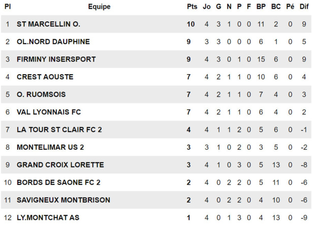 R3 (5ème journée) – Et si le FC VAL LYONNAIS montrait les muscles ? R3 (5ème journée) – Et si le FC VAL LYONNAIS montrait les muscles ?