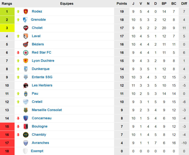 N1 (Lyon-Duchère AS) - Karim MOKEDDEM : "Le premier jaune est sévère..." N1 (Lyon-Duchère AS) - Karim MOKEDDEM : "Le premier jaune est sévère..."