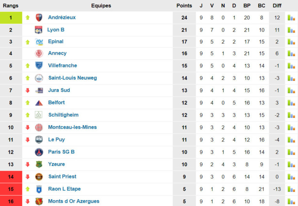 N2 (OL B) - CRIS : "Mes joueurs ont répondu présents" N2 (OL B) - CRIS : "Mes joueurs ont répondu présents"