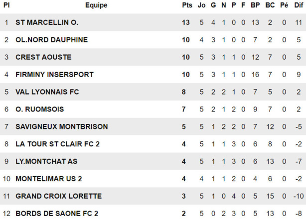 R3 (5ème journée) - AS MONTCHAT première ! R3 (5ème journée) - AS MONTCHAT première !