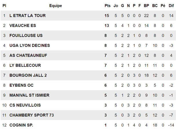 R3 (5ème journée) – Le CS NEUVILLE devra attendre ! R3 (5ème journée) – Le CS NEUVILLE devra attendre !