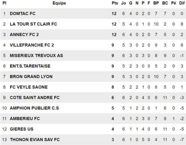 R2 (Poule D) – Le FC DOMTAC prend les commandes ! R2 (Poule D) – Le FC DOMTAC prend les commandes !
