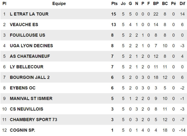 R3 (5ème journée) – Et de deux pour l’UGA DECINES ! R3 (5ème journée) – Et de deux pour l’UGA DECINES !