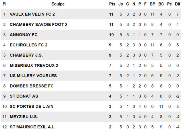 R3 (USM Meyzieu) - N. BECHOUA : "On est dans le dur !" R3 (USM Meyzieu) - N. BECHOUA : "On est dans le dur !"