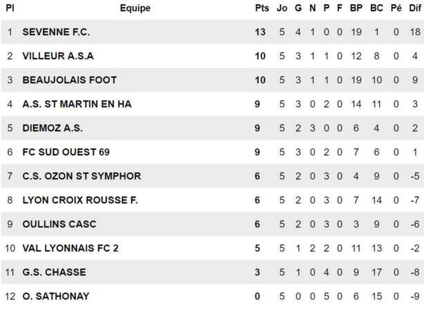 D2 (FC Sévenne) – J. FERNANDEZ : « L’occasion de voir si l’on est redevenu des gagnants… » D2 (FC Sévenne) – J. FERNANDEZ : « L’occasion de voir si l’on est redevenu des gagnants… »