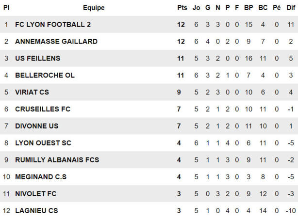 R3 (6ème journée) – Et si le CS MEGINAND avait trouvé la recette ? R3 (6ème journée) – Et si le CS MEGINAND avait trouvé la recette ?
