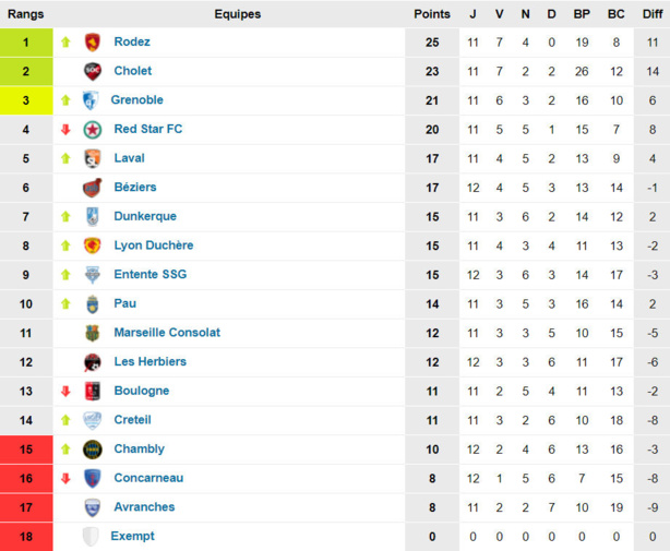 N1 (Lyon-Duchère AS) - K. MOKEDDEM : "On ne peut s'en prendre qu'à nous même..." N1 (Lyon-Duchère AS) - K. MOKEDDEM : "On ne peut s'en prendre qu'à nous même..."