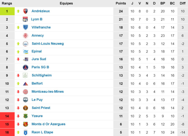 FC Villefranche – A. POCHAT : « La gifle de Saint-Priest nous a fait du bien » FC Villefranche – A. POCHAT : « La gifle de Saint-Priest nous a fait du bien »