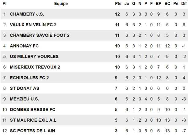 R3 (7ème journée) - Ou en est l'US MILLERY-VOURLES ? R3 (7ème journée) - Ou en est l'US MILLERY-VOURLES ?