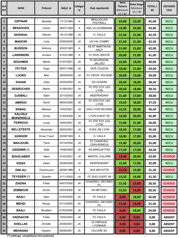 ARBITRAGE - 22 nouveaux sifflets dans le DISTRICT ! ARBITRAGE - 22 nouveaux sifflets dans le DISTRICT !