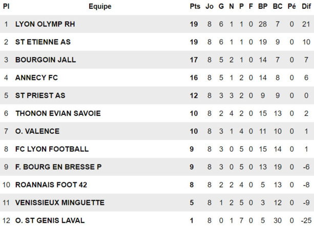 U15 Elite - Le "Classico" pour l'OL !