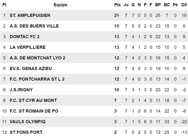 Stade Amplepuisien – David PEREZ : «  Ne pas s’enflammer… » Stade Amplepuisien – David PEREZ : «  Ne pas s’enflammer… »