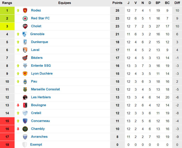 Lyon-Duchère AS - K. MOKEDDEM : "Indigne du niveau National !" Lyon-Duchère AS - K. MOKEDDEM : "Indigne du niveau National !"