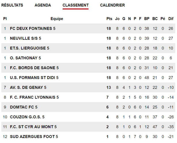 Les ECHOS des clubs – DERBY et première place pour les vétérans du FC BORDS de SAÔNE Les ECHOS des clubs – DERBY et première place pour les vétérans du FC BORDS de SAÔNE