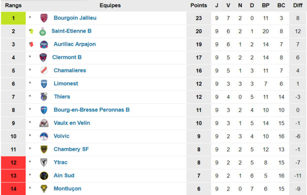 Ain-Sud Foot - Hervé YVARS : "Le groupe commence à bien vivre..." Ain-Sud Foot - Hervé YVARS : "Le groupe commence à bien vivre..."