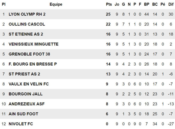 U17 Ligue Honneur - Le nouvelle vie en haut du CASCOL U17 Ligue Honneur - Le nouvelle vie en haut du CASCOL