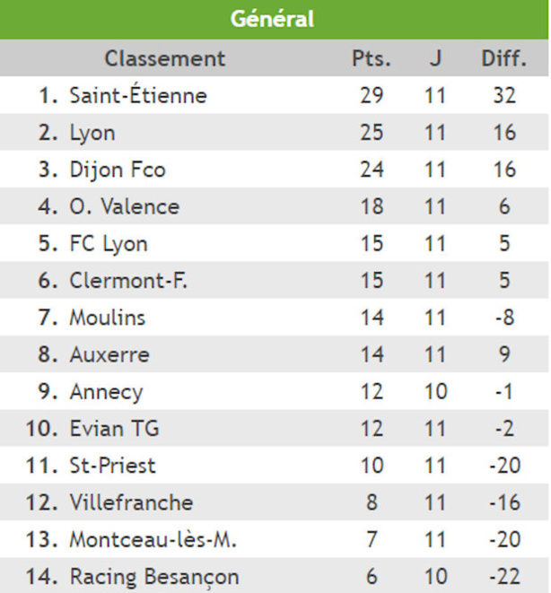 U17 Nationaux (AS Saint-Priest) - "Maître GHIS" veut s'éclater chez les Verts? U17 Nationaux (AS Saint-Priest) - "Maître GHIS" veut s'éclater chez les Verts?