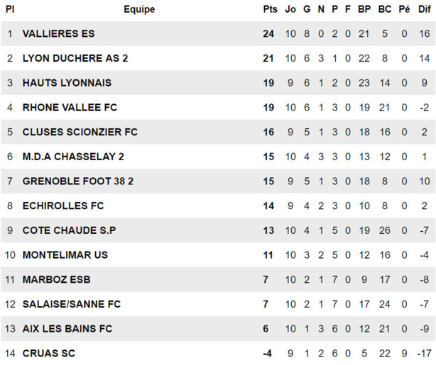 R1 (10ème journée) - La réserve de LA DUCH a pris sont temps R1 (10ème journée) - La réserve de LA DUCH a pris sont temps
