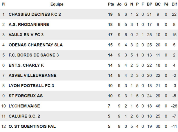 D2 (10ème journée) - L'AS RHODANIENNE va t-elle trouver la solution ? D2 (10ème journée) - L'AS RHODANIENNE va t-elle trouver la solution ?