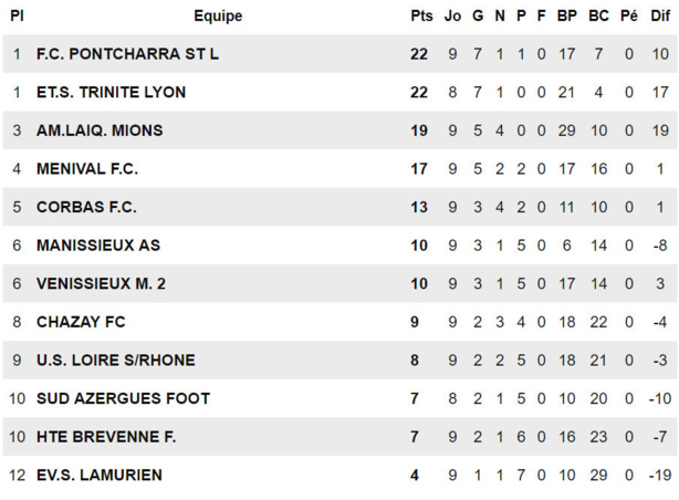 D1 (FC Pontcharra Saint-Loup) - P. THIMONIER : "On aborde pas un match en espérant le nul..." D1 (FC Pontcharra Saint-Loup) - P. THIMONIER : "On aborde pas un match en espérant le nul..."