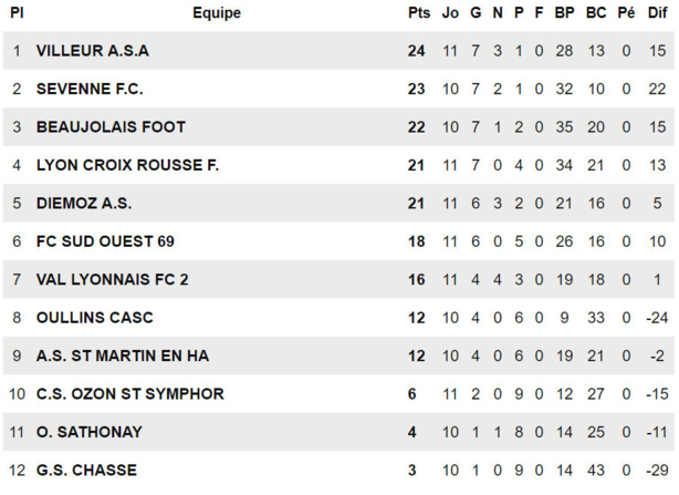 La perf' du week-end - Bouba DIALLO et le FC SUD-OUEST 69 les premiers ! La perf' du week-end - Bouba DIALLO et le FC SUD-OUEST 69 les premiers !