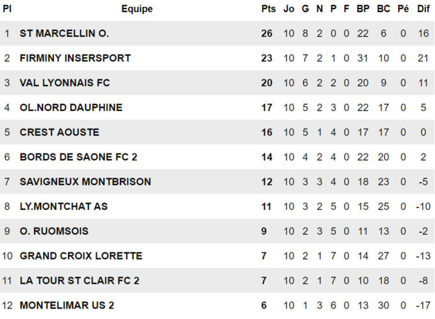 FC Bords de Saône B - A. CHALAMEL : "Ma première action ? Un resto avec le groupe !" FC Bords de Saône B - A. CHALAMEL : "Ma première action ? Un resto avec le groupe !"