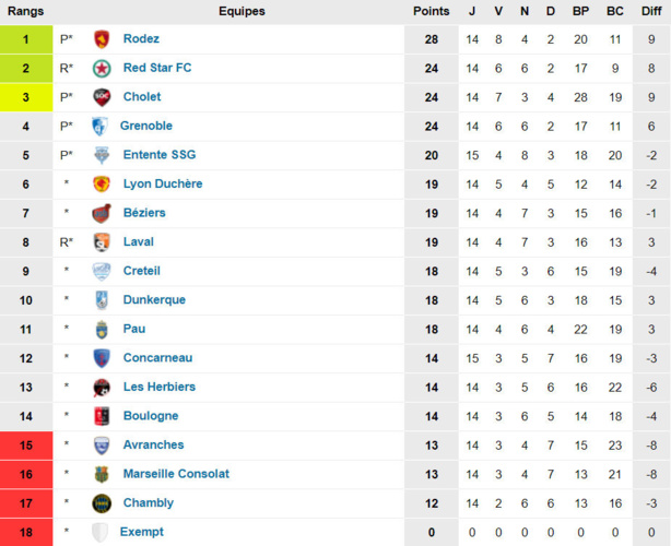 Lyon-Duchère AS - Encore un petit effort Lyon-Duchère AS - Encore un petit effort